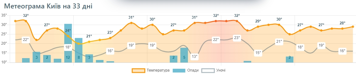 Самые жаркие пиковые дни Украина уже прошла: синоптики обновили прогноз на июль